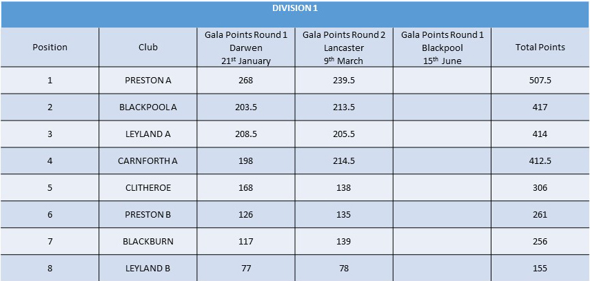 Swim League Results Divison One